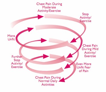 Exercise with Angina