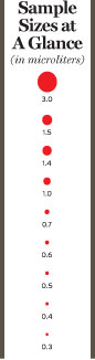 Blood Sample Chart
