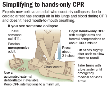 Hands-Only CPR Instructions