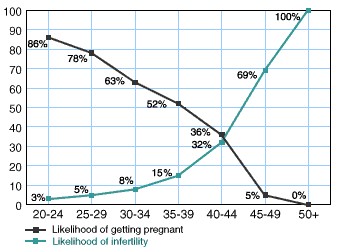 Fertility Diagram by Womans Age